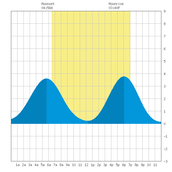 Nashawena Island tide chart for Sunday, March 29, 2026