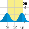 Nashawena Island tide chart for Sunday, March 29, 2026
