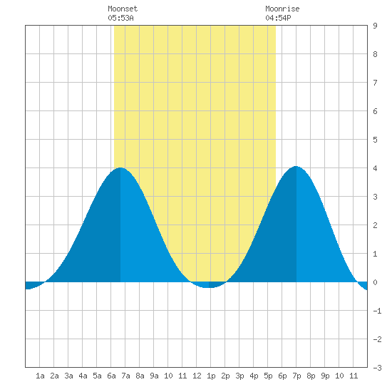 Nashawena Island tide chart for Monday, March 2, 2026