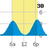 Nashawena Island tide chart for Monday, March 30, 2026