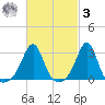 Nashawena Island tide chart for Tuesday, March 3, 2026