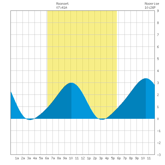 Nashawena Island tide chart for Saturday, March 7, 2026