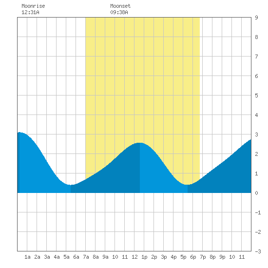 Nashawena Island tide chart for Monday, March 9, 2026