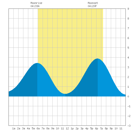 Nashawena Island tide chart for Tuesday, April 14, 2026