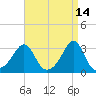 Nashawena Island tide chart for Tuesday, April 14, 2026