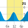 Nashawena Island tide chart for Tuesday, April 21, 2026