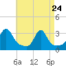 Nashawena Island tide chart for Friday, April 24, 2026