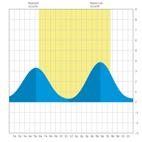 Nashawena Island tide chart for Monday, April 27, 2026