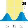 Nashawena Island tide chart for Tuesday, April 28, 2026