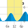 Nashawena Island tide chart for Friday, April 3, 2026