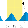 Nashawena Island tide chart for Saturday, April 4, 2026