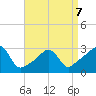 Nashawena Island tide chart for Tuesday, April 7, 2026