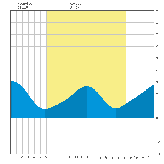 Nashawena Island tide chart for Wednesday, April 8, 2026