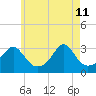Nashawena Island tide chart for Monday, May 11, 2026