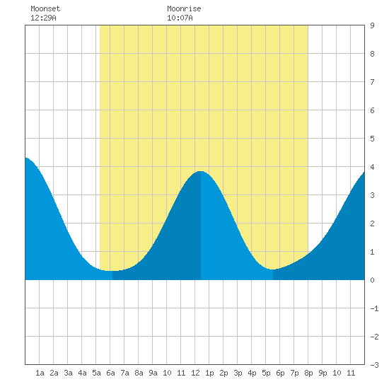 Nashawena Island tide chart for Thursday, May 21, 2026