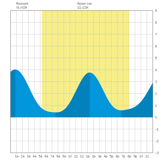 Nashawena Island tide chart for Friday, May 22, 2026