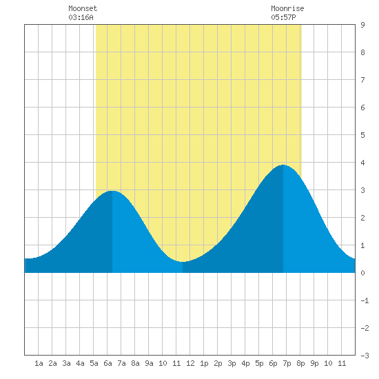Nashawena Island tide chart for Thursday, May 28, 2026