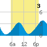 Nashawena Island tide chart for Sunday, May 3, 2026