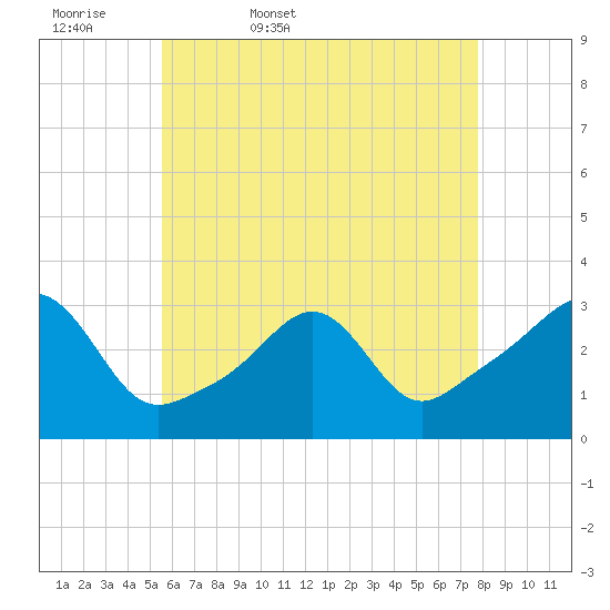 Nashawena Island tide chart for Thursday, May 7, 2026