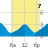 Nashawena Island tide chart for Thursday, May 7, 2026