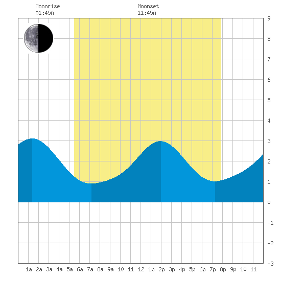 Nashawena Island tide chart for Saturday, May 9, 2026