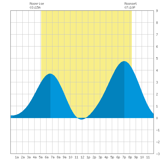 Nashawena Island tide chart for Saturday, June 13, 2026