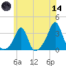 Nashawena Island tide chart for Sunday, June 14, 2026