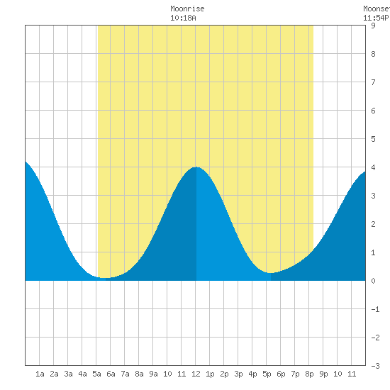 Nashawena Island tide chart for Friday, June 19, 2026