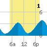 Nashawena Island tide chart for Monday, June 1, 2026