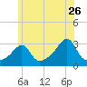 Nashawena Island tide chart for Friday, June 26, 2026