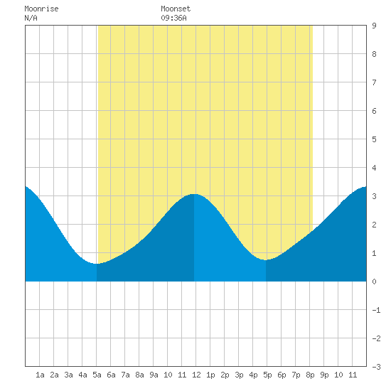 Nashawena Island tide chart for Friday, June 5, 2026