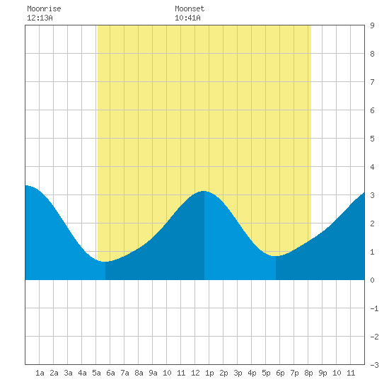 Nashawena Island tide chart for Saturday, June 6, 2026