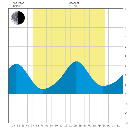 Nashawena Island tide chart for Monday, June 8, 2026