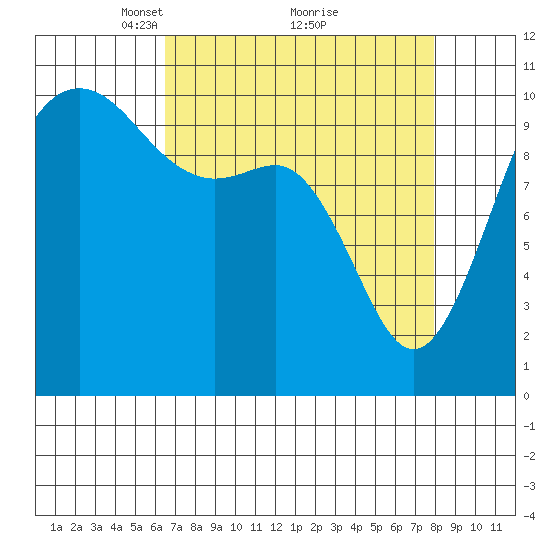 Quilcene tide chart for Sunday, April 10, 2022