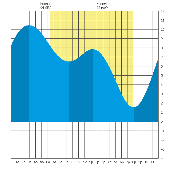 Quilcene tide chart for Monday, April 11, 2022
