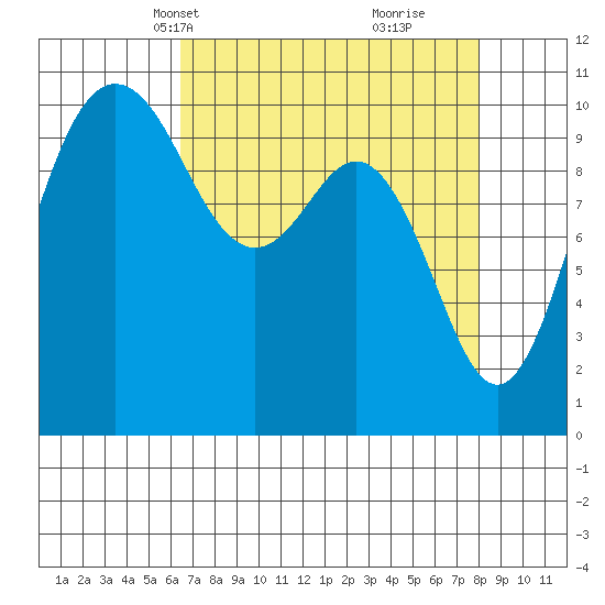 Quilcene tide chart for Tuesday, April 12, 2022
