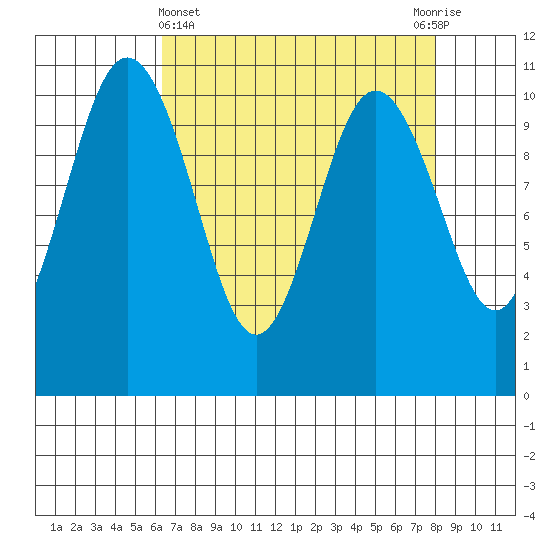 Quilcene tide chart for Friday, April 15, 2022