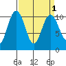 Quilcene tide chart for Friday, April 1, 2022