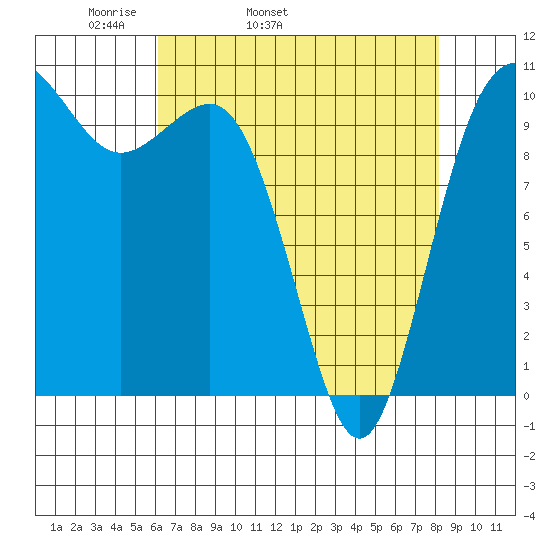 Quilcene tide chart for Friday, April 22, 2022