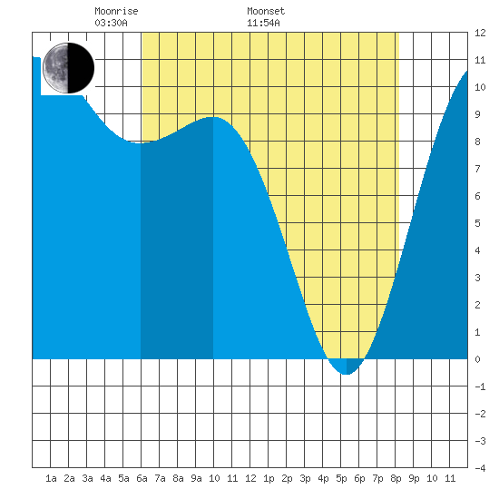 Quilcene tide chart for Saturday, April 23, 2022