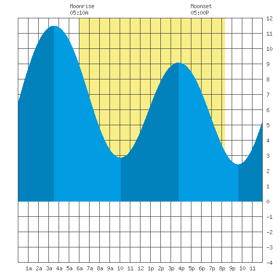 Quilcene tide chart for Wednesday, April 27, 2022