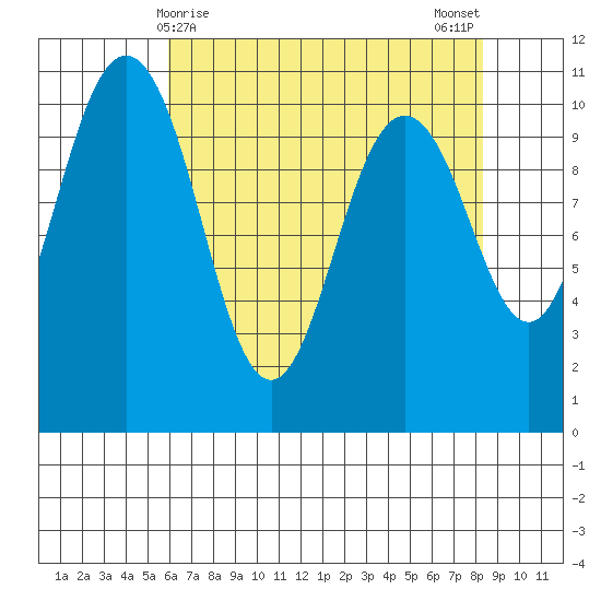 Quilcene tide chart for Thursday, April 28, 2022