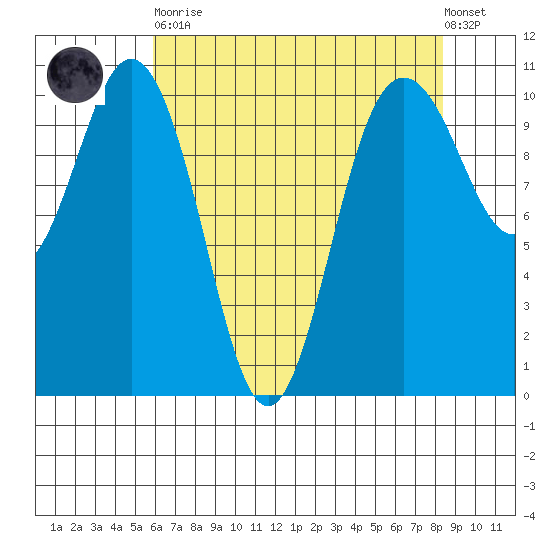 Quilcene tide chart for Saturday, April 30, 2022
