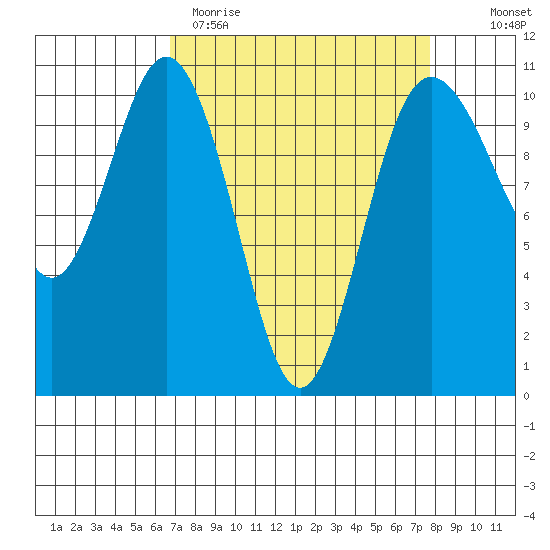 Quilcene tide chart for Sunday, April 3, 2022