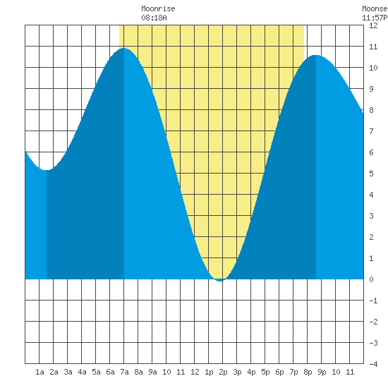 Quilcene tide chart for Monday, April 4, 2022