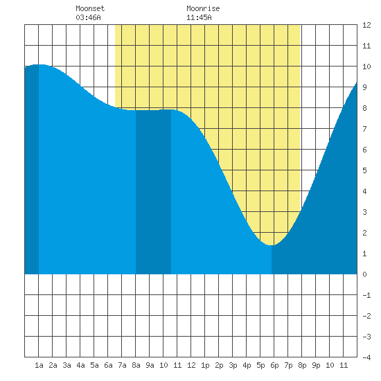 Quilcene tide chart for Saturday, April 9, 2022