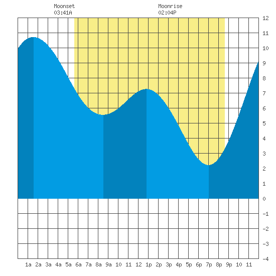 Quilcene tide chart for Tuesday, May 10, 2022
