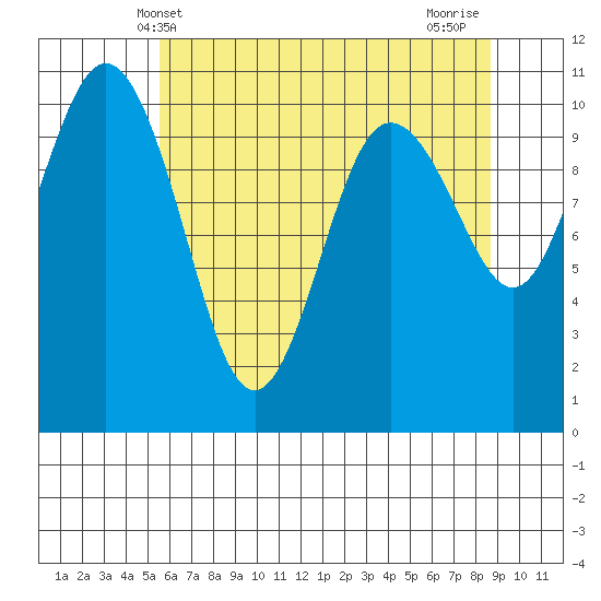 Quilcene tide chart for Friday, May 13, 2022