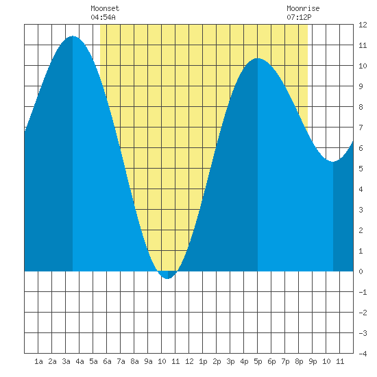 Quilcene tide chart for Saturday, May 14, 2022