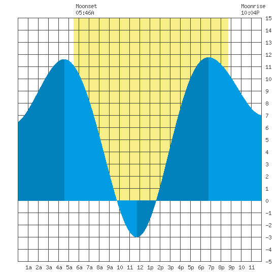 Quilcene tide chart for Monday, May 16, 2022